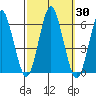 Sniffens Point tide chart for Saturday, September 30, 2023