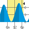 Sniffens Point tide chart for Monday, September 4, 2023