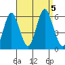 Sniffens Point tide chart for Tuesday, September 5, 2023