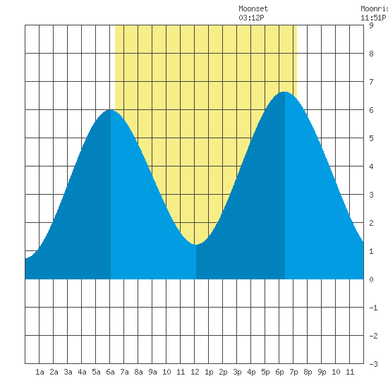 Sniffens Point tide chart for Thursday, September 7, 2023