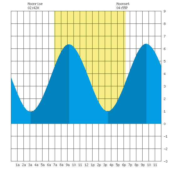 Sniffens Point tide chart for Tuesday, October 10, 2023