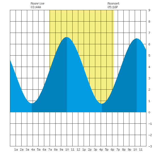 Sniffens Point tide chart for Wednesday, October 11, 2023