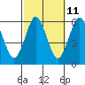 Sniffens Point tide chart for Wednesday, October 11, 2023