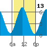 Sniffens Point tide chart for Friday, October 13, 2023