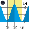 Sniffens Point tide chart for Saturday, October 14, 2023