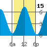 Sniffens Point tide chart for Sunday, October 15, 2023