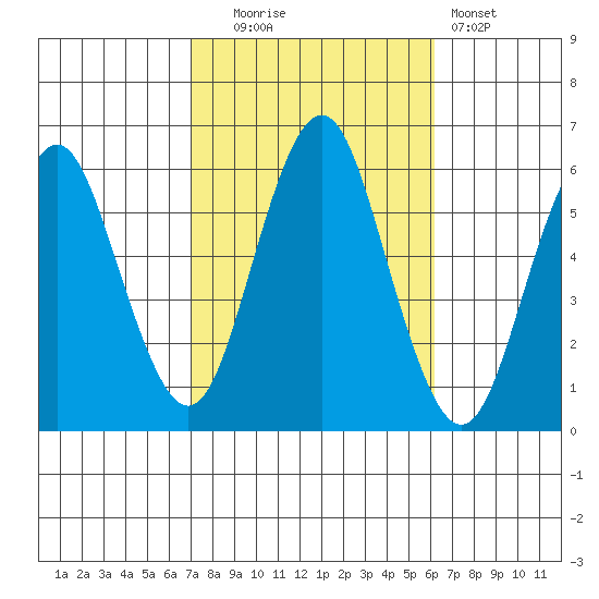 Sniffens Point tide chart for Monday, October 16, 2023
