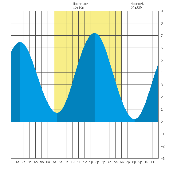 Sniffens Point tide chart for Tuesday, October 17, 2023