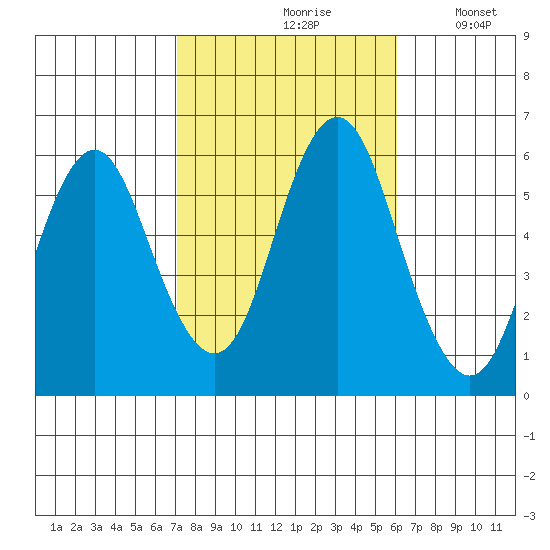 Sniffens Point tide chart for Thursday, October 19, 2023