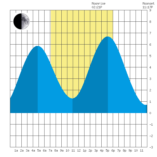 Sniffens Point tide chart for Saturday, October 21, 2023
