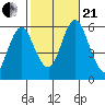 Sniffens Point tide chart for Saturday, October 21, 2023