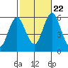 Sniffens Point tide chart for Sunday, October 22, 2023