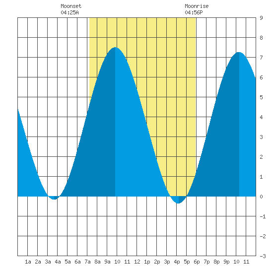 Sniffens Point tide chart for Thursday, October 26, 2023
