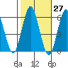 Sniffens Point tide chart for Friday, October 27, 2023