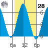 Sniffens Point tide chart for Saturday, October 28, 2023