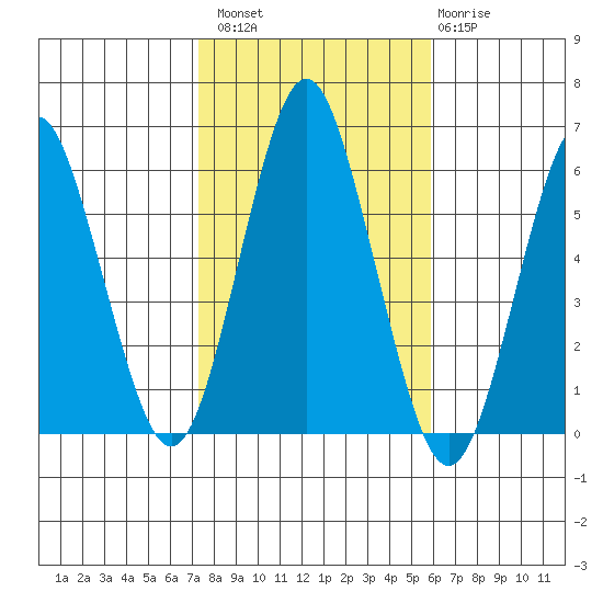 Sniffens Point tide chart for Sunday, October 29, 2023