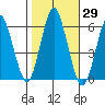 Sniffens Point tide chart for Sunday, October 29, 2023