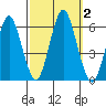 Sniffens Point tide chart for Monday, October 2, 2023
