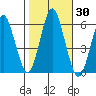 Sniffens Point tide chart for Monday, October 30, 2023