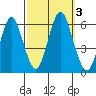 Sniffens Point tide chart for Tuesday, October 3, 2023