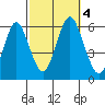 Sniffens Point tide chart for Wednesday, October 4, 2023