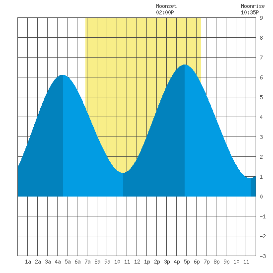 Sniffens Point tide chart for Thursday, October 5, 2023
