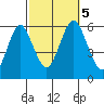 Sniffens Point tide chart for Thursday, October 5, 2023