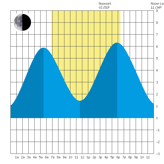 Sniffens Point tide chart for Friday, October 6, 2023