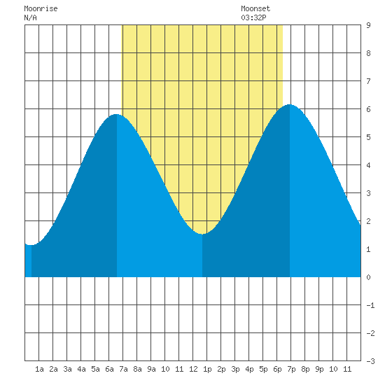 Sniffens Point tide chart for Saturday, October 7, 2023