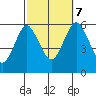 Sniffens Point tide chart for Saturday, October 7, 2023