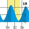 Sniffens Point tide chart for Friday, November 10, 2023