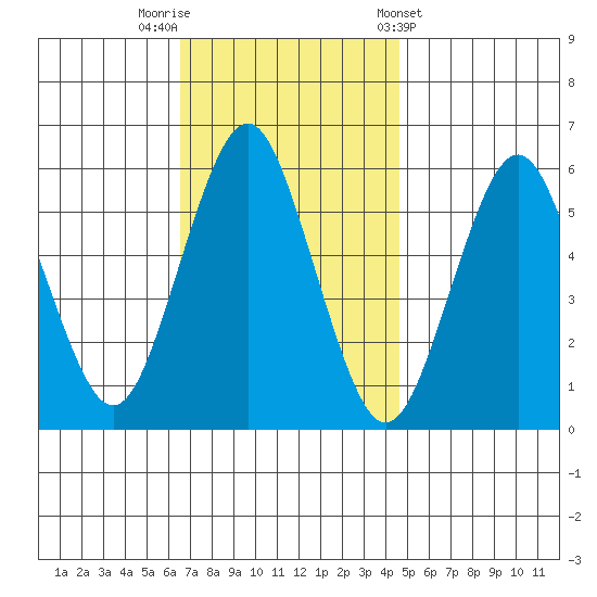 Sniffens Point tide chart for Saturday, November 11, 2023