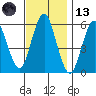 Sniffens Point tide chart for Monday, November 13, 2023