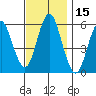 Sniffens Point tide chart for Wednesday, November 15, 2023