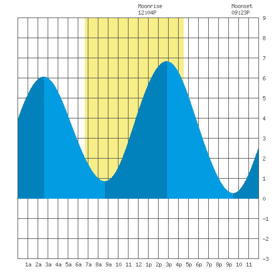 Sniffens Point tide chart for Saturday, November 18, 2023