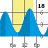 Sniffens Point tide chart for Saturday, November 18, 2023