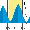Sniffens Point tide chart for Wednesday, November 1, 2023