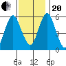 Sniffens Point tide chart for Monday, November 20, 2023