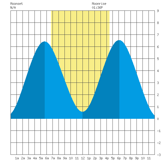 Sniffens Point tide chart for Tuesday, November 21, 2023