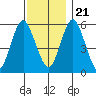 Sniffens Point tide chart for Tuesday, November 21, 2023