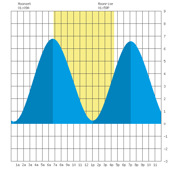 Sniffens Point tide chart for Wednesday, November 22, 2023
