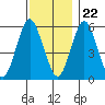 Sniffens Point tide chart for Wednesday, November 22, 2023