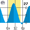 Sniffens Point tide chart for Monday, November 27, 2023