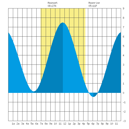Sniffens Point tide chart for Tuesday, November 28, 2023
