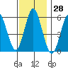 Sniffens Point tide chart for Tuesday, November 28, 2023
