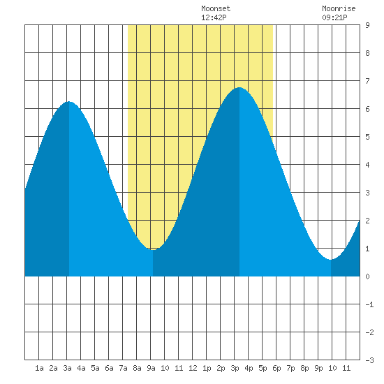 Sniffens Point tide chart for Thursday, November 2, 2023
