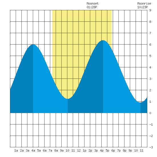 Sniffens Point tide chart for Friday, November 3, 2023