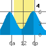Sniffens Point tide chart for Saturday, November 4, 2023