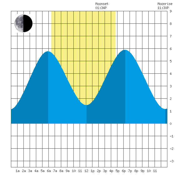 Sniffens Point tide chart for Sunday, November 5, 2023