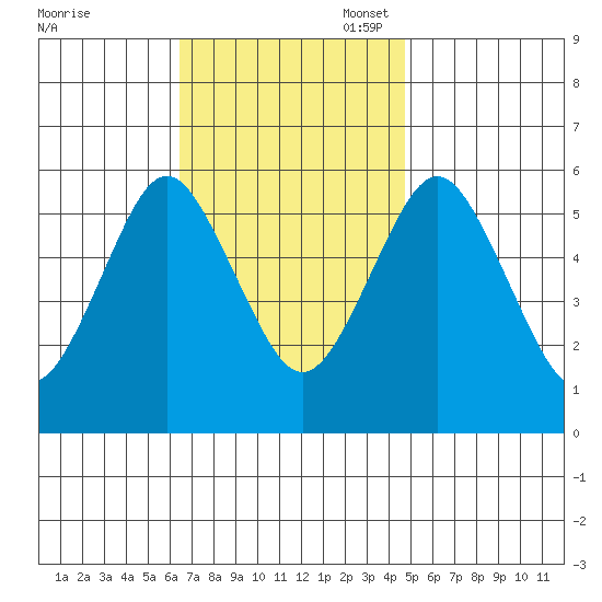 Sniffens Point tide chart for Monday, November 6, 2023